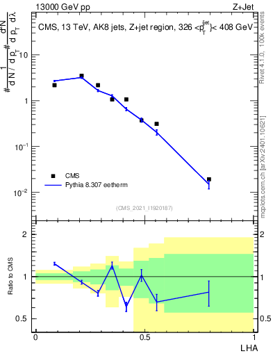 Plot of j.lha in 13000 GeV pp collisions