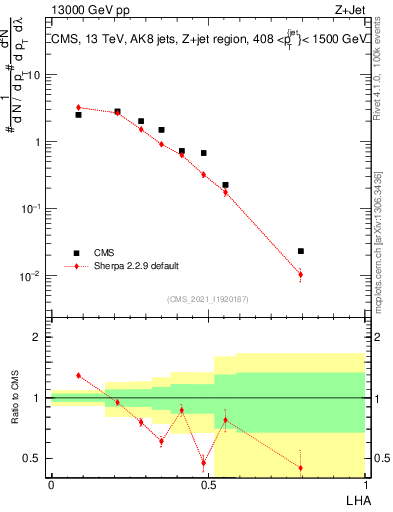 Plot of j.lha in 13000 GeV pp collisions