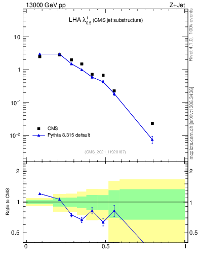 Plot of j.lha in 13000 GeV pp collisions
