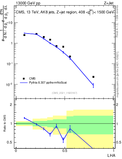 Plot of j.lha in 13000 GeV pp collisions