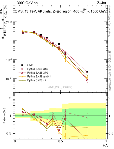 Plot of j.lha in 13000 GeV pp collisions