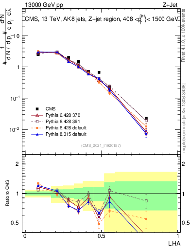 Plot of j.lha in 13000 GeV pp collisions