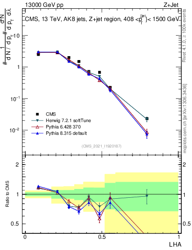 Plot of j.lha in 13000 GeV pp collisions