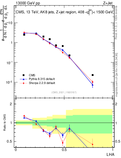 Plot of j.lha in 13000 GeV pp collisions
