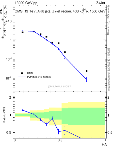 Plot of j.lha in 13000 GeV pp collisions