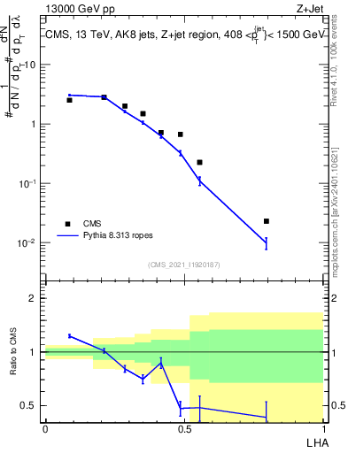 Plot of j.lha in 13000 GeV pp collisions