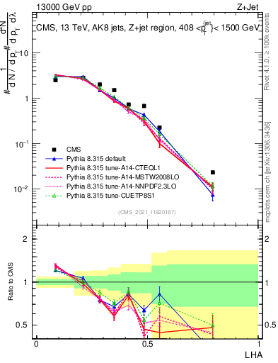 Plot of j.lha in 13000 GeV pp collisions
