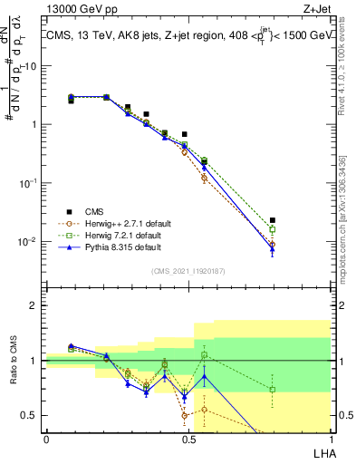 Plot of j.lha in 13000 GeV pp collisions
