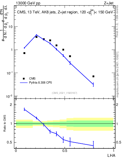 Plot of j.lha in 13000 GeV pp collisions