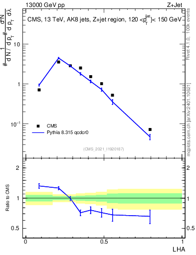 Plot of j.lha in 13000 GeV pp collisions
