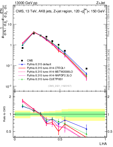 Plot of j.lha in 13000 GeV pp collisions