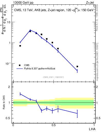 Plot of j.lha in 13000 GeV pp collisions