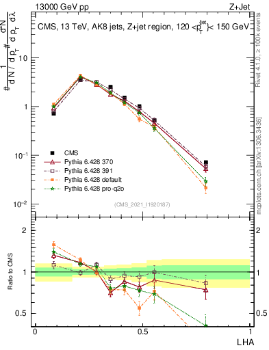 Plot of j.lha in 13000 GeV pp collisions