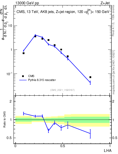 Plot of j.lha in 13000 GeV pp collisions