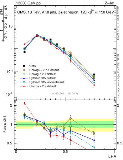 Plot of j.lha in 13000 GeV pp collisions