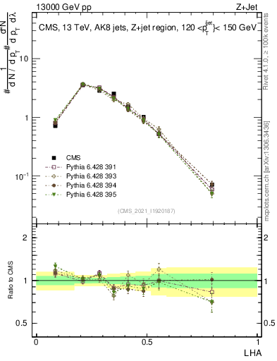 Plot of j.lha in 13000 GeV pp collisions