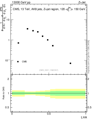 Plot of j.lha in 13000 GeV pp collisions