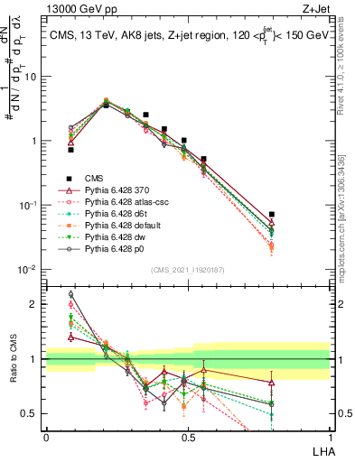 Plot of j.lha in 13000 GeV pp collisions