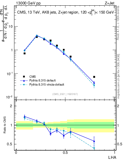 Plot of j.lha in 13000 GeV pp collisions