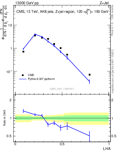 Plot of j.lha in 13000 GeV pp collisions