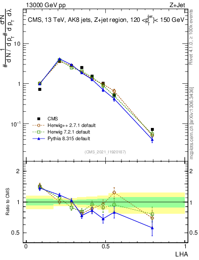 Plot of j.lha in 13000 GeV pp collisions