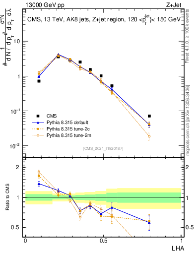 Plot of j.lha in 13000 GeV pp collisions