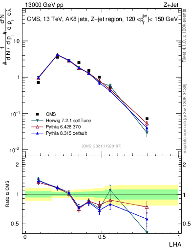 Plot of j.lha in 13000 GeV pp collisions