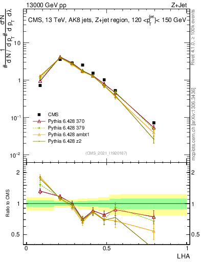 Plot of j.lha in 13000 GeV pp collisions