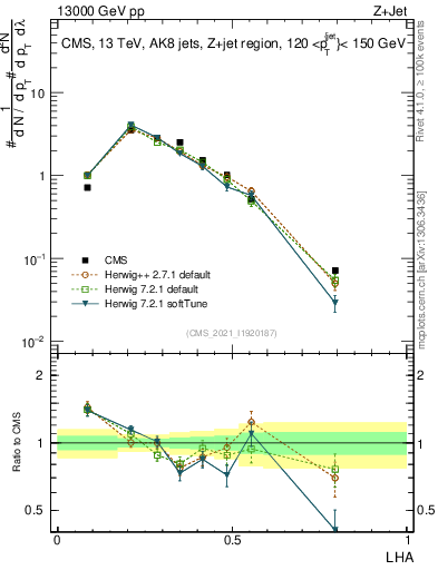 Plot of j.lha in 13000 GeV pp collisions