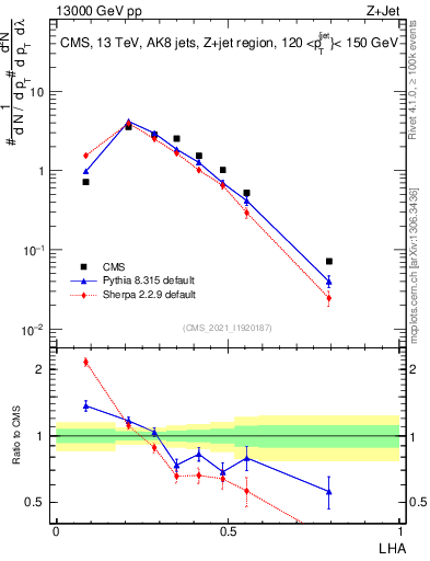 Plot of j.lha in 13000 GeV pp collisions