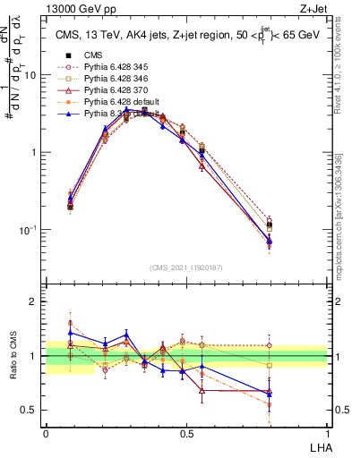 Plot of j.lha in 13000 GeV pp collisions