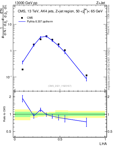 Plot of j.lha in 13000 GeV pp collisions
