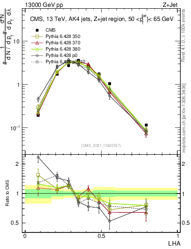 Plot of j.lha in 13000 GeV pp collisions