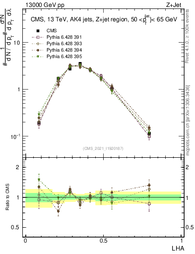 Plot of j.lha in 13000 GeV pp collisions