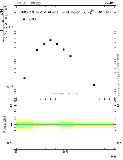 Plot of j.lha in 13000 GeV pp collisions