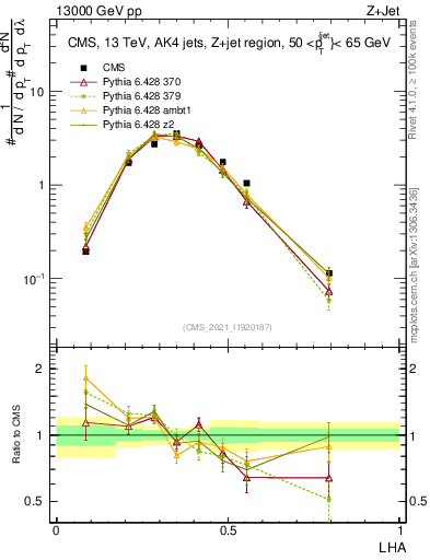 Plot of j.lha in 13000 GeV pp collisions