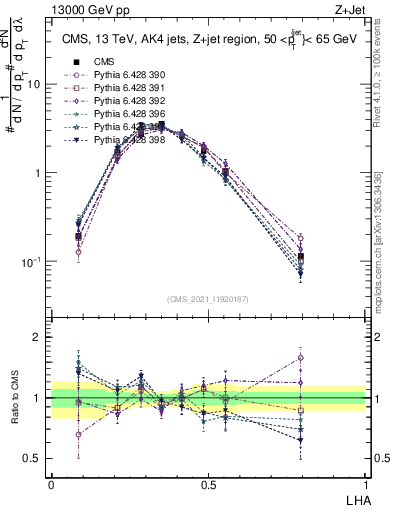 Plot of j.lha in 13000 GeV pp collisions