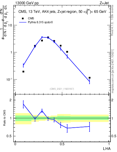 Plot of j.lha in 13000 GeV pp collisions