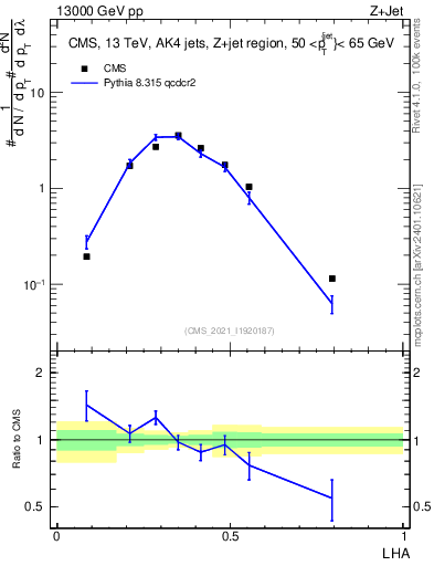 Plot of j.lha in 13000 GeV pp collisions