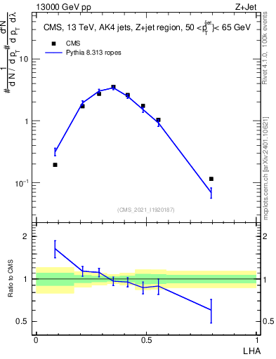 Plot of j.lha in 13000 GeV pp collisions