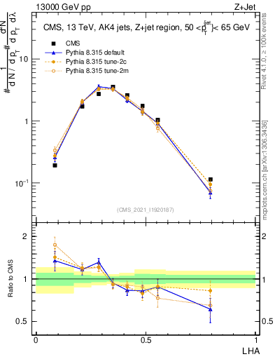 Plot of j.lha in 13000 GeV pp collisions