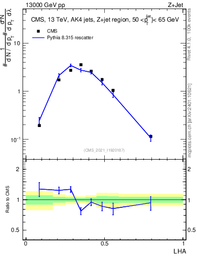 Plot of j.lha in 13000 GeV pp collisions