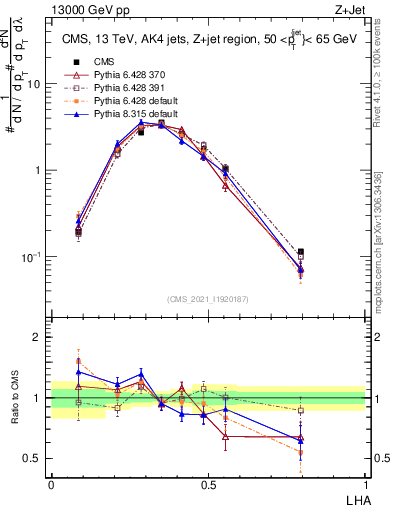Plot of j.lha in 13000 GeV pp collisions