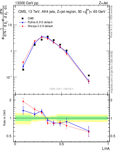 Plot of j.lha in 13000 GeV pp collisions
