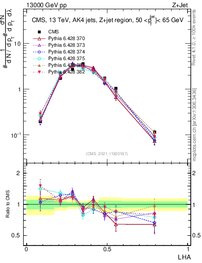 Plot of j.lha in 13000 GeV pp collisions
