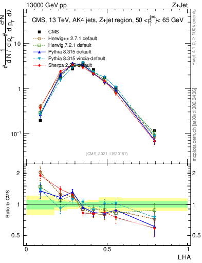 Plot of j.lha in 13000 GeV pp collisions