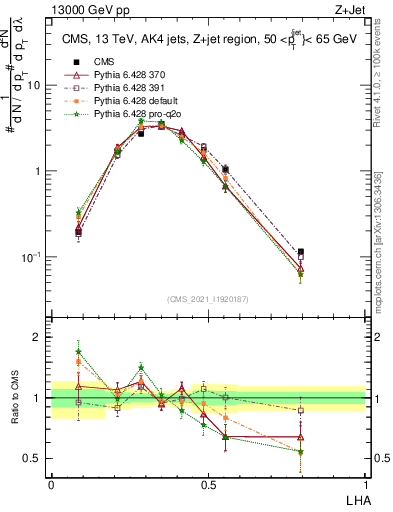 Plot of j.lha in 13000 GeV pp collisions