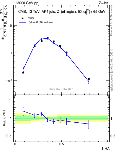 Plot of j.lha in 13000 GeV pp collisions