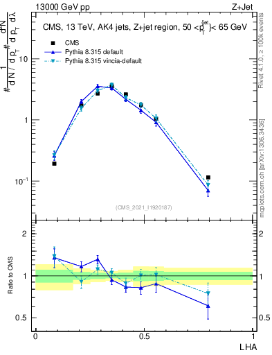 Plot of j.lha in 13000 GeV pp collisions