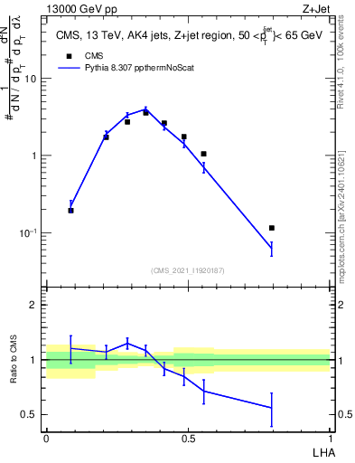 Plot of j.lha in 13000 GeV pp collisions